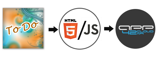 Making To-do/Event List in HTML5/JQuery using App42 platform