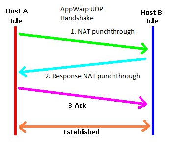 AppWarp UDP