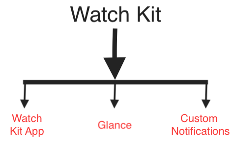 Watchkit Overview