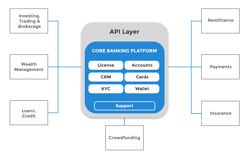 The New Age API Banking Platform