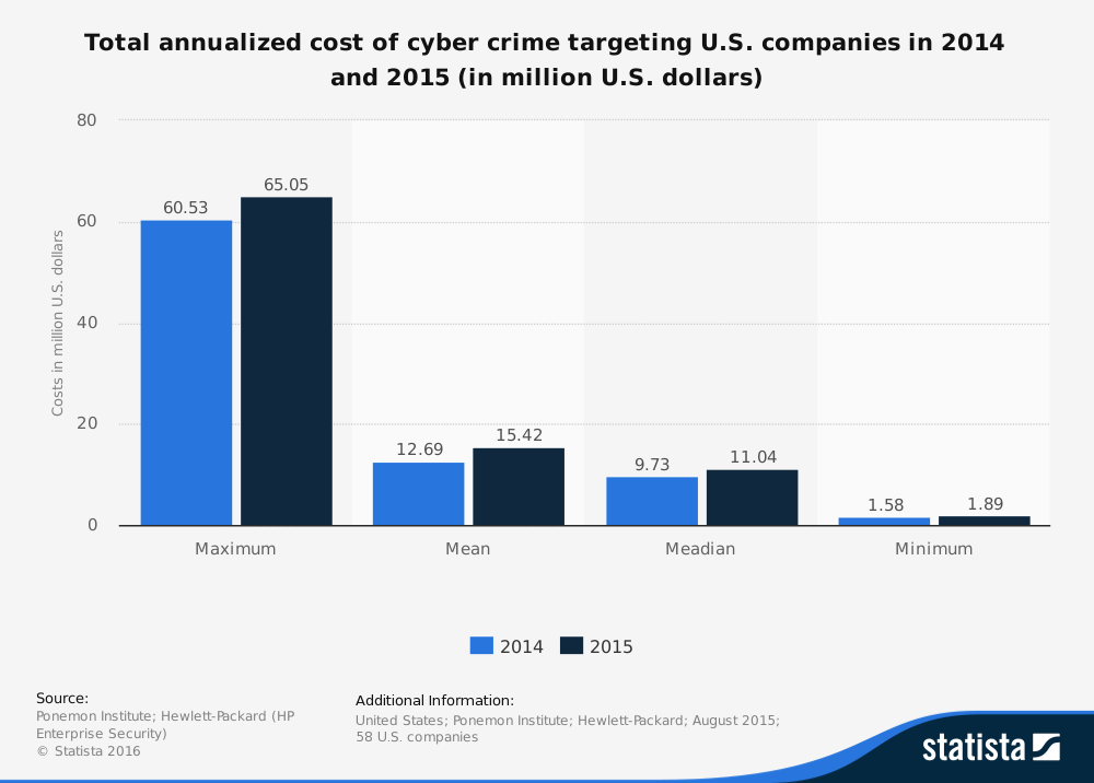 Financial Loss due to Cyber Attacks